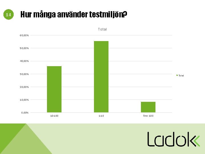 14 Hur många använder testmiljön? Total 60, 00% 50, 00% 40, 00% 30, 00%