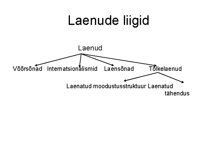 Laenude liigid Laenud Võõrsõnad Internatsionalismid Laensõnad Tõlkelaenud Laenatud moodustusstruktuur Laenatud tähendus 