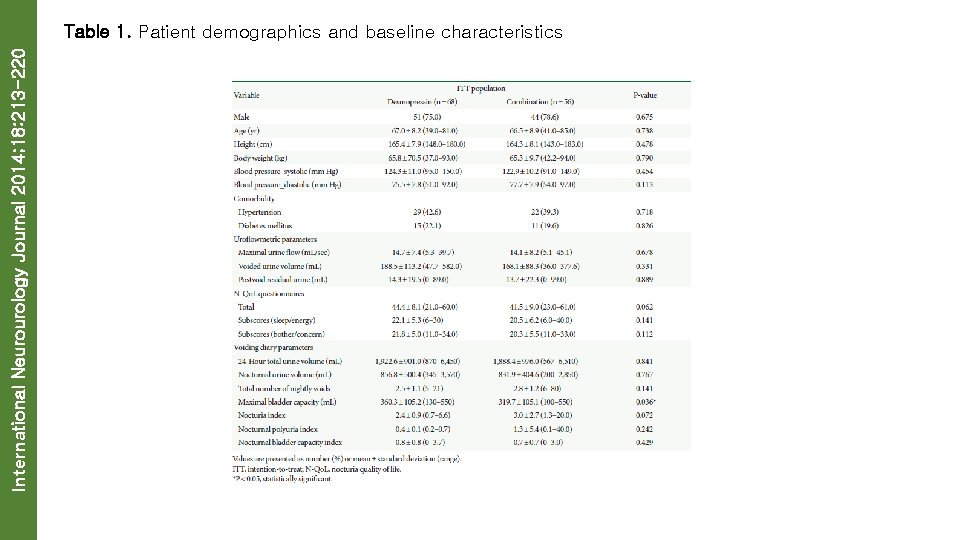 International Neurourology Journal 2014; 18: 213 -220 Table 1. Patient demographics and baseline characteristics