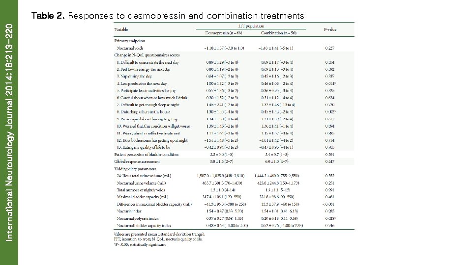 International Neurourology Journal 2014; 18: 213 -220 Table 2. Responses to desmopressin and combination