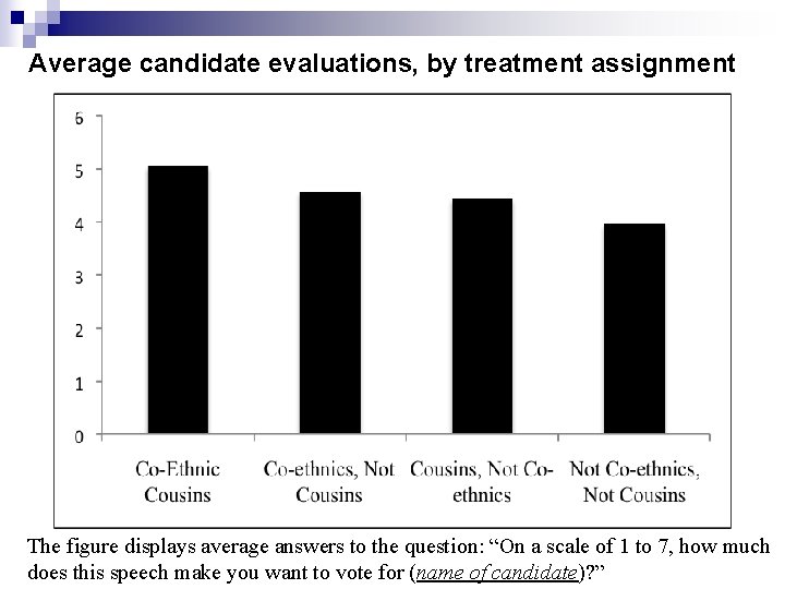 Average candidate evaluations, by treatment assignment The figure displays average answers to the question: Average candidate evaluations, by treatment assignment The figure displays average answers to the question: