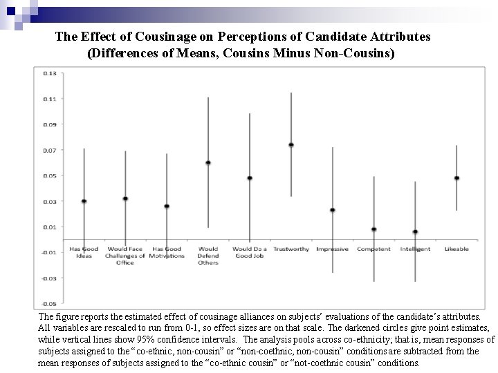 The Effect of Cousinage on Perceptions of Candidate Attributes (Differences of Means, Cousins Minus The Effect of Cousinage on Perceptions of Candidate Attributes (Differences of Means, Cousins Minus