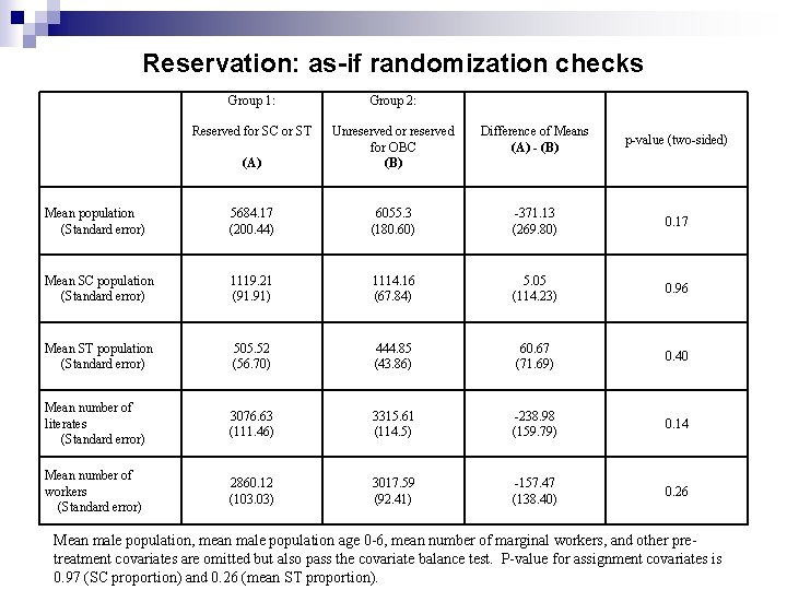 Reservation: as-if randomization checks Group 1: Group 2: Reserved for SC or ST Difference Reservation: as-if randomization checks Group 1: Group 2: Reserved for SC or ST Difference