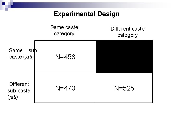 Experimental Design Same caste category Same sub -caste (jati) Different sub-caste (jati) Different caste Experimental Design Same caste category Same sub -caste (jati) Different sub-caste (jati) Different caste