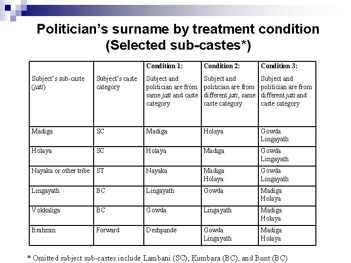 Politician’s surname by treatment condition (Selected sub-castes*) Condition 1: Condition 2: Condition 3: Subject’s Politician’s surname by treatment condition (Selected sub-castes*) Condition 1: Condition 2: Condition 3: Subject’s