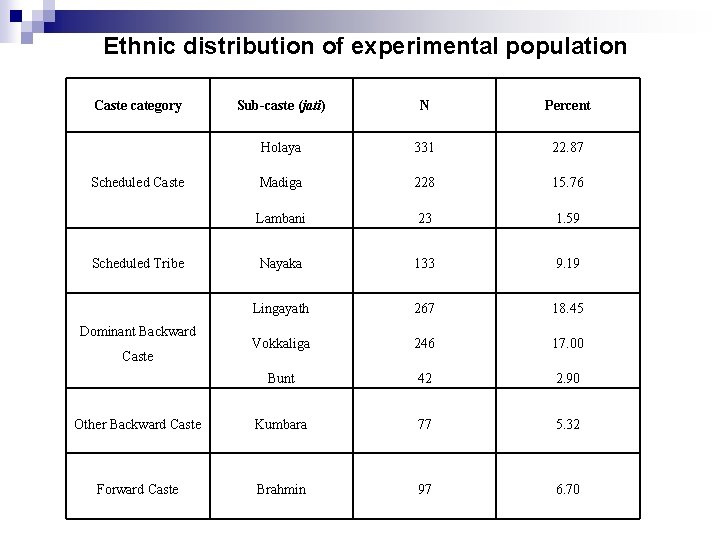 Ethnic distribution of experimental population Caste category Sub-caste (jati) N Percent Holaya 331 22. Ethnic distribution of experimental population Caste category Sub-caste (jati) N Percent Holaya 331 22.