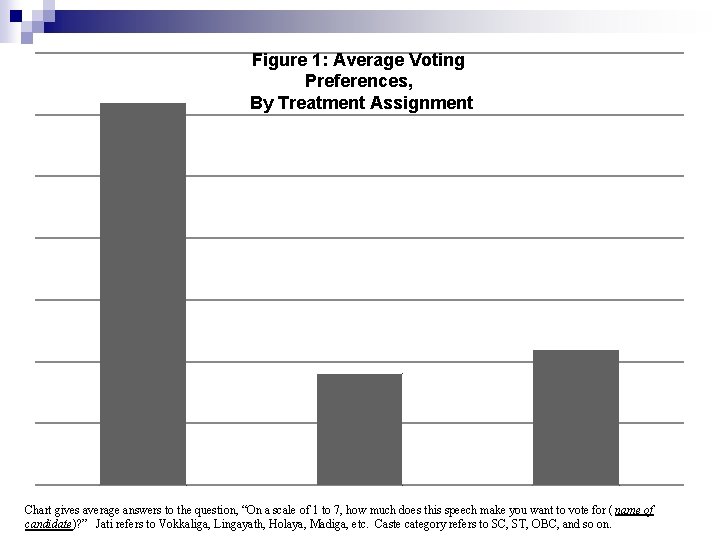 Figure 1: Average Voting Preferences, By Treatment Assignment Chart gives average answers to the Figure 1: Average Voting Preferences, By Treatment Assignment Chart gives average answers to the