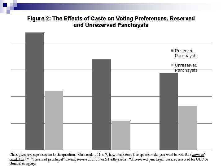 Figure 2: The Effects of Caste on Voting Preferences, Reserved and Unreserved Panchayats Reserved Figure 2: The Effects of Caste on Voting Preferences, Reserved and Unreserved Panchayats Reserved