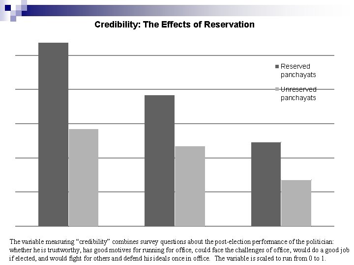 Credibility: The Effects of Reservation Reserved panchayats Unreserved panchayats The variable measuring “credibility” combines Credibility: The Effects of Reservation Reserved panchayats Unreserved panchayats The variable measuring “credibility” combines