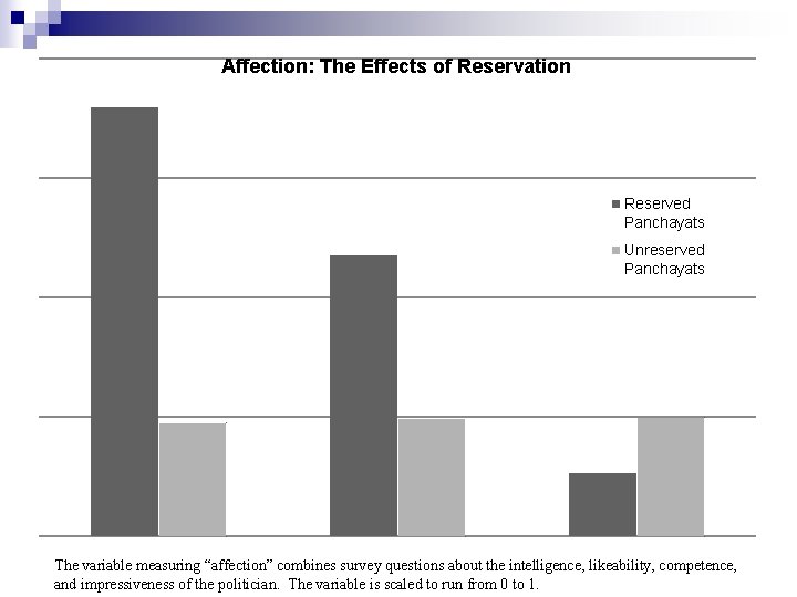 Affection: The Effects of Reservation Reserved Panchayats Unreserved Panchayats The variable measuring “affection” combines Affection: The Effects of Reservation Reserved Panchayats Unreserved Panchayats The variable measuring “affection” combines