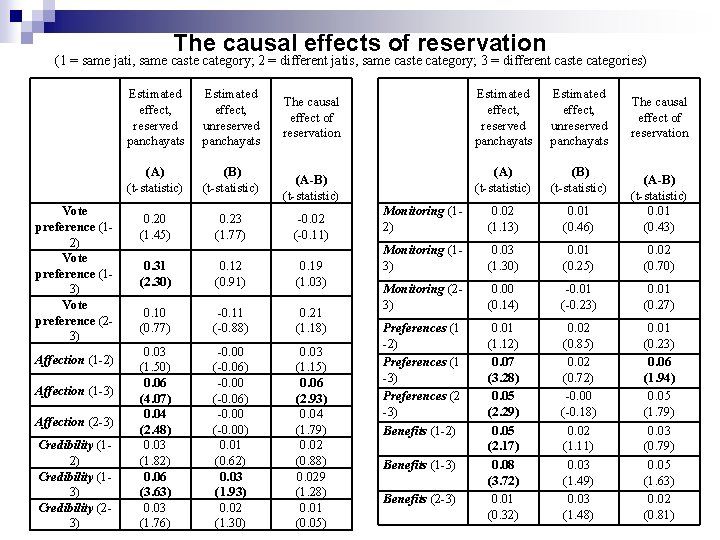 The causal effects of reservation (1 = same jati, same caste category; 2 = The causal effects of reservation (1 = same jati, same caste category; 2 =