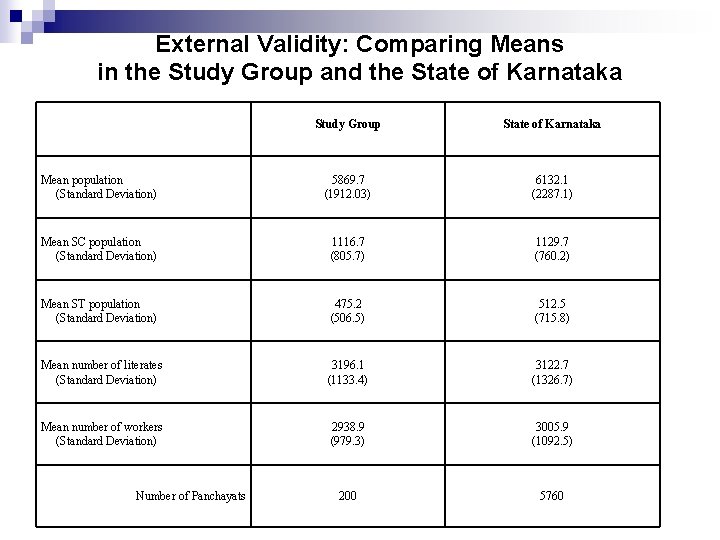 External Validity: Comparing Means in the Study Group and the State of Karnataka Study External Validity: Comparing Means in the Study Group and the State of Karnataka Study