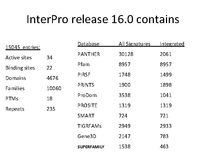 Inter. Pro release 16. 0 contains 15045 entries: Active sites 34 Binding sites 22