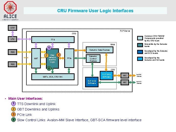 CRU Firmware User Logic Interfaces CTP FLP Server CRU LTU Common CRU FW/SW Components CRU Firmware User Logic Interfaces CTP FLP Server CRU LTU Common CRU FW/SW Components