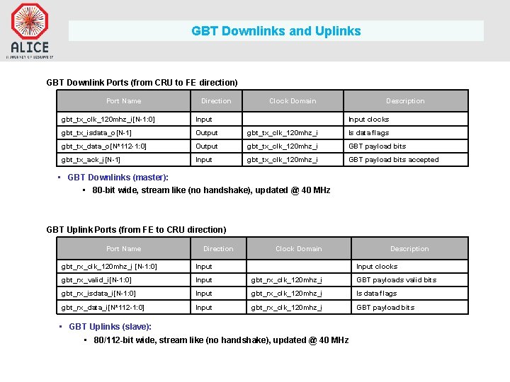 GBT Downlinks and Uplinks GBT Downlink Ports (from CRU to FE direction) Port Name GBT Downlinks and Uplinks GBT Downlink Ports (from CRU to FE direction) Port Name