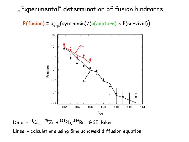 „Experimental” determination of fusion hindrance P(fusion) = σexp. (synthesis)/(σ(capture) P(survival)) Data - 48 Ca……