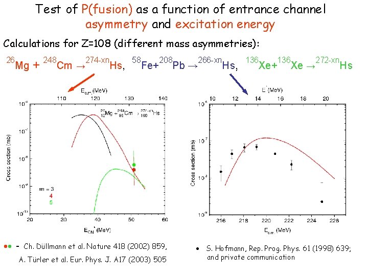 Test of P(fusion) as a function of entrance channel asymmetry and excitation energy Calculations