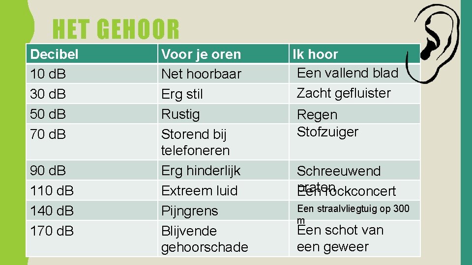 HET GEHOOR Decibel 10 d. B 30 d. B 50 d. B 70 d.