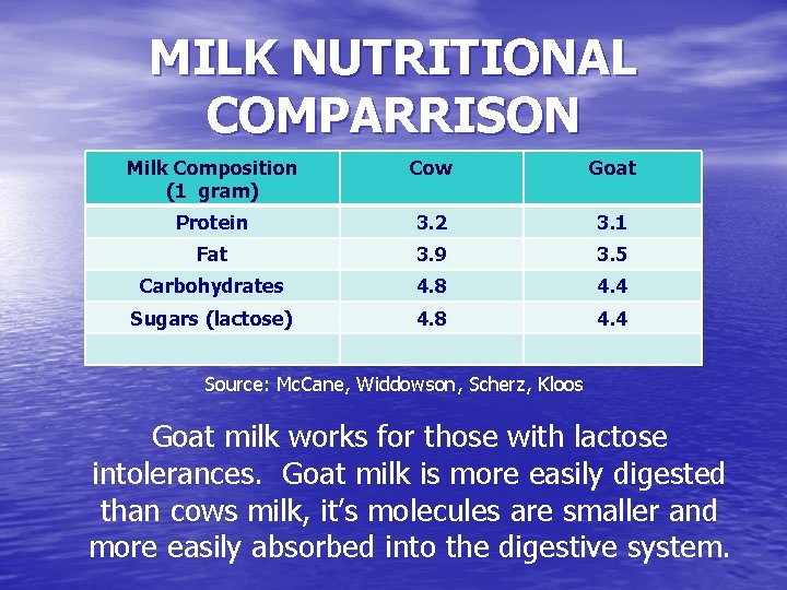 MILK NUTRITIONAL COMPARRISON Milk Composition (1 gram) Cow Goat Protein 3. 2 3. 1