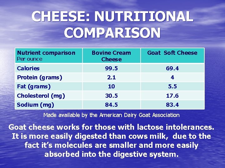 CHEESE: NUTRITIONAL COMPARISON Nutrient comparison Per ounce Bovine Cream Cheese Goat Soft Cheese Calories