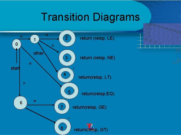 Transition Diagrams < 1 0 = 2 return (relop, LE) 3 return (relop, NE)