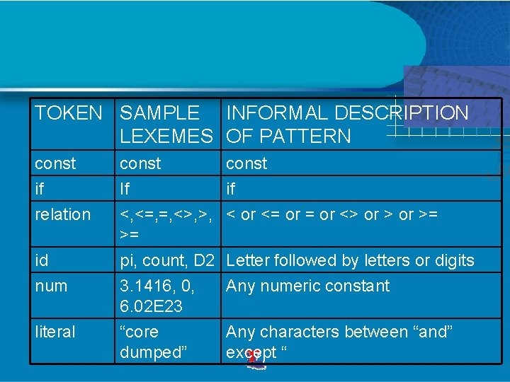 TOKEN SAMPLE INFORMAL DESCRIPTION LEXEMES OF PATTERN const if relation id num literal const