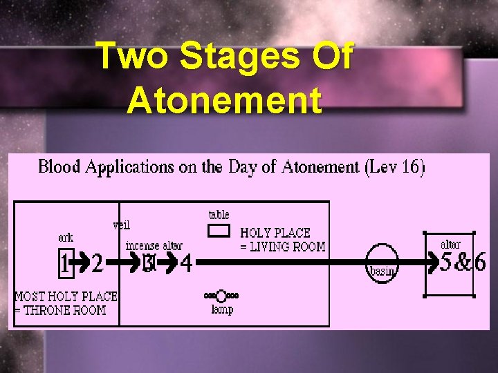 Two Stages Of Atonement 