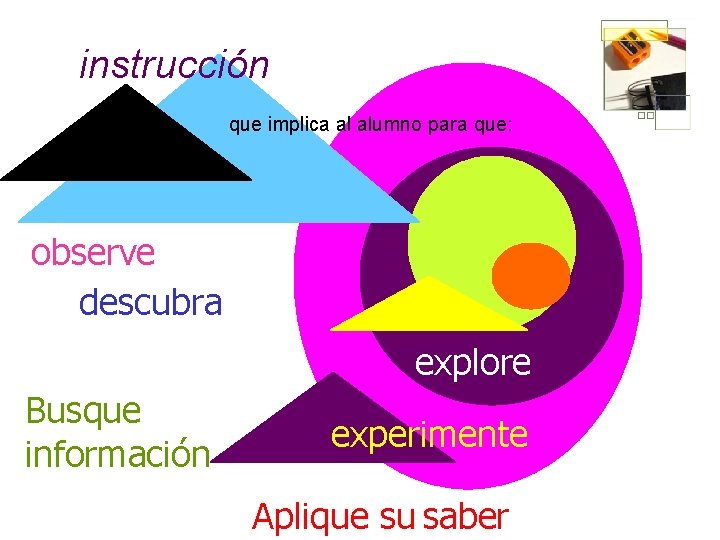 instrucción que implica al alumno para que: observe descubra explore Busque información experimente Aplique