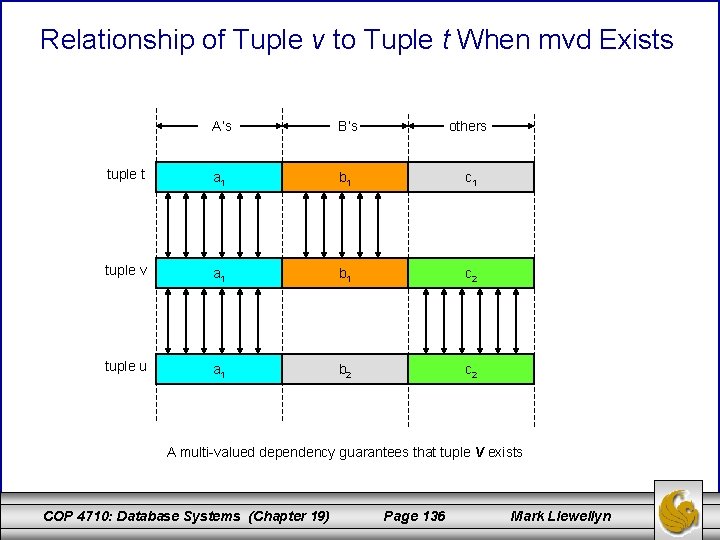 Relationship of Tuple v to Tuple t When mvd Exists A’s B’s others tuple