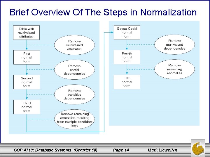 Brief Overview Of The Steps in Normalization Figure 5 -22, page 212 COP 4710: