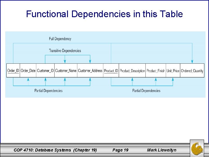 Functional Dependencies in this Table COP 4710: Database Systems (Chapter 19) Page 19 Mark