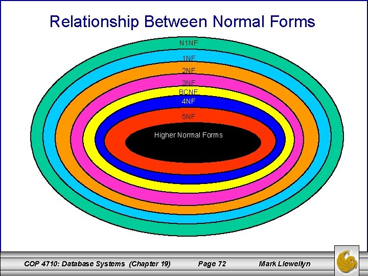 Relationship Between Normal Forms N 1 NF 2 NF 3 NF BCNF 4 NF