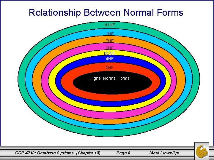 Relationship Between Normal Forms N 1 NF 2 NF 3 NF BCNF 4 NF