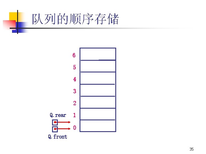 队列的顺序存储 6 5 4 3 2 Q. rear 1 0 Q. front 35 