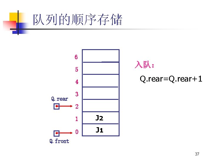 队列的顺序存储 6 入队： 5 Q. rear=Q. rear+1 4 Q. rear 3 2 1 J