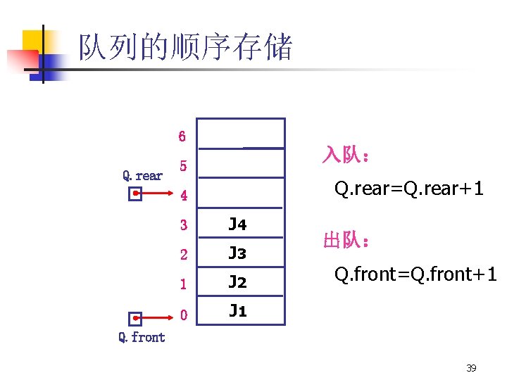 队列的顺序存储 6 Q. rear 入队： 5 Q. rear=Q. rear+1 4 3 J 4 2