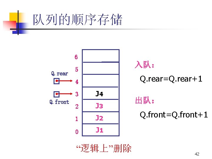 队列的顺序存储 6 Q. rear 入队： 5 Q. rear=Q. rear+1 4 Q. front 3 J