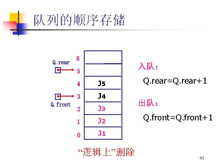 队列的顺序存储 Q. rear 6 入队： 5 Q. front 4 J 5 3 J 4