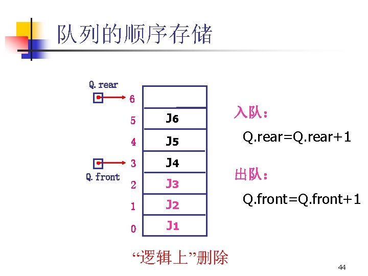 队列的顺序存储 Q. rear 6 Q. front 5 J 6 4 J 5 3 J