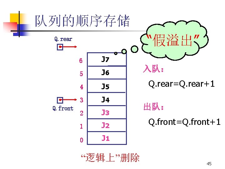 队列的顺序存储 “假溢出” Q. rear Q. front 6 J 7 5 J 6 4 J