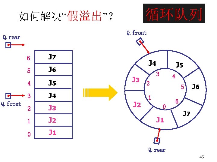 循环队列 如何解决“假溢出”？ Q. front Q. rear Q. front 6 J 7 5 J 6