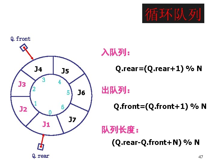 循环队列 Q. front 入队列： J 4 J 3 J 2 Q. rear=(Q. rear+1) %