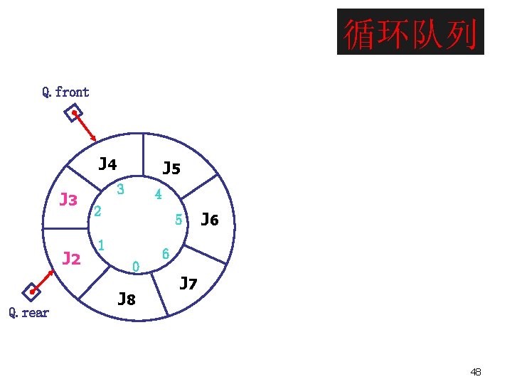 循环队列 Q. front J 4 J 3 J 2 Q. rear J 5 3