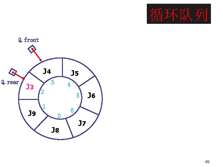 循环队列 Q. front J 4 Q. rear J 3 J 9 J 5 3