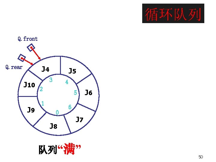 循环队列 Q. front Q. rear J 4 J 10 J 9 J 5 3