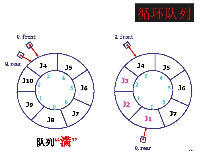 循环队列 Q. front Q. rear Q. front J 4 J 10 J 9 J