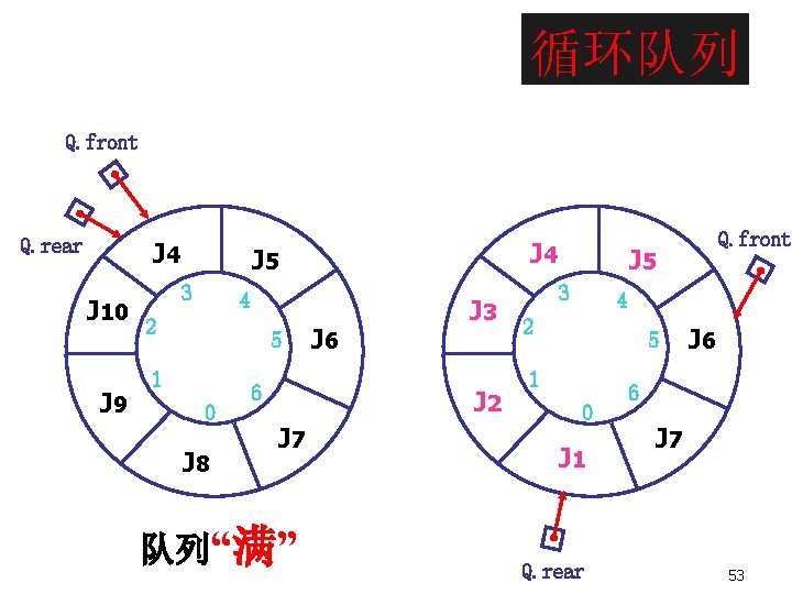 循环队列 Q. front Q. rear J 4 J 10 J 9 J 4 J