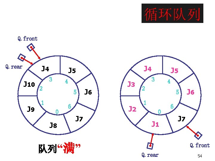 循环队列 Q. front Q. rear J 4 J 10 J 9 J 4 J