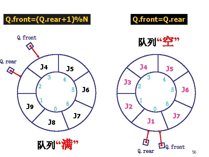 Q. front=(Q. rear+1)%N Q. front=Q. rear Q. front Q. rear 队列“空” J 4 3
