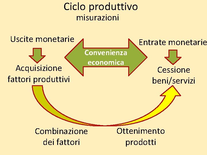 Ciclo produttivo misurazioni Uscite monetarie Acquisizione fattori produttivi Convenienza economica Combinazione dei fattori Entrate